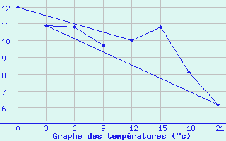 Courbe de tempratures pour Vokhma