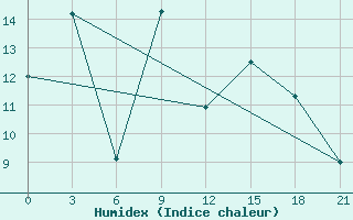 Courbe de l'humidex pour Salehard