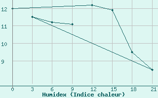 Courbe de l'humidex pour Twenthe (PB)