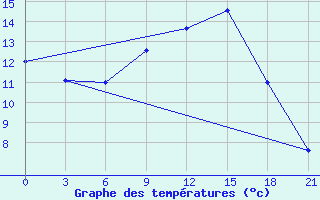 Courbe de tempratures pour Novaja Ladoga