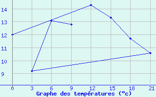 Courbe de tempratures pour Taganrog