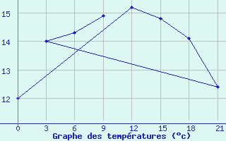 Courbe de tempratures pour Monte Real