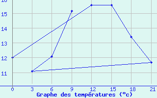 Courbe de tempratures pour Kaliningrad