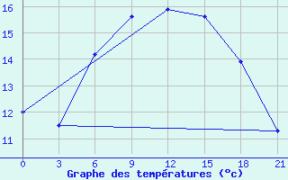 Courbe de tempratures pour Liepaja