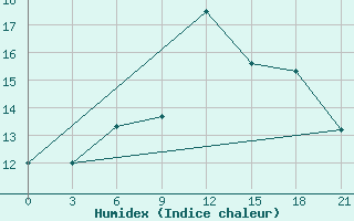 Courbe de l'humidex pour Rabocheostrovsk Kem-Port