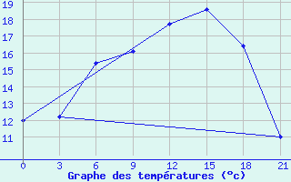 Courbe de tempratures pour Kybartai