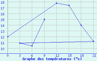 Courbe de tempratures pour Khmel