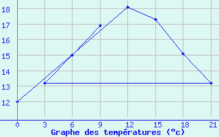 Courbe de tempratures pour Suojarvi