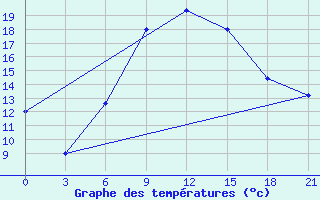 Courbe de tempratures pour H-5