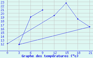 Courbe de tempratures pour Kasira