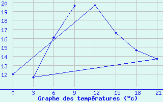 Courbe de tempratures pour Gotnja