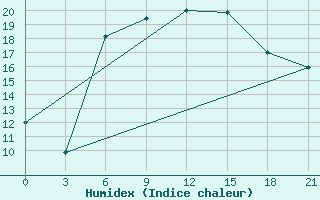 Courbe de l'humidex pour Bogoroditskoe Fenin