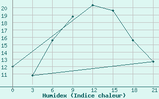 Courbe de l'humidex pour Kharkiv