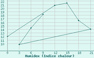 Courbe de l'humidex pour Shepetivka