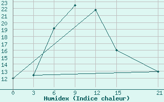 Courbe de l'humidex pour Livny