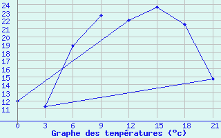 Courbe de tempratures pour Siauliai