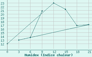 Courbe de l'humidex pour Nabeul