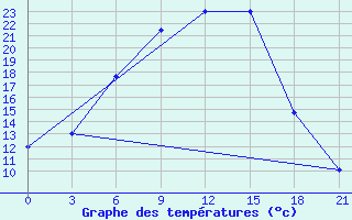 Courbe de tempratures pour Arzamas