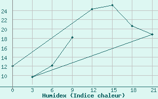 Courbe de l'humidex pour Sumy