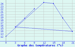 Courbe de tempratures pour Uhta