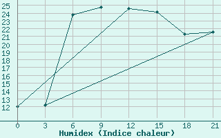 Courbe de l'humidex pour Ganjushkino