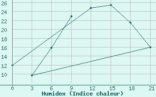 Courbe de l'humidex pour Serrai