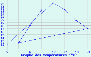 Courbe de tempratures pour Nikolaevskoe