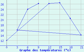 Courbe de tempratures pour Novyj Tor