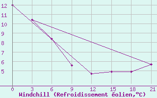 Courbe du refroidissement olien pour Gomel
