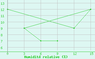 Courbe de l'humidit relative pour Hails