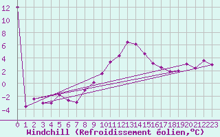 Courbe du refroidissement olien pour Sombor