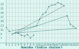 Courbe de l'humidex pour Anvers (Be)