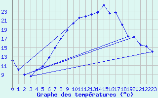 Courbe de tempratures pour Aigen Im Ennstal