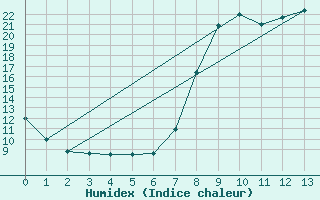 Courbe de l'humidex pour Oletta (2B)