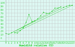 Courbe de l'humidit relative pour Cap Mele (It)