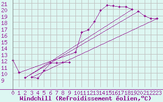 Courbe du refroidissement olien pour Nevers (58)