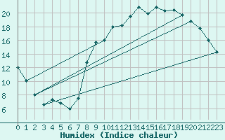 Courbe de l'humidex pour Brest (29)