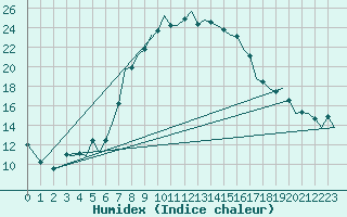 Courbe de l'humidex pour Tivat