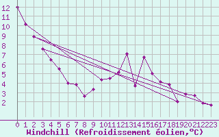 Courbe du refroidissement olien pour Narbonne-Ouest (11)