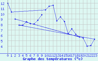 Courbe de tempratures pour Oberriet / Kriessern