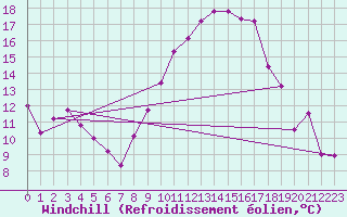 Courbe du refroidissement olien pour Andjar