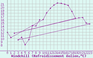 Courbe du refroidissement olien pour Nyon-Changins (Sw)