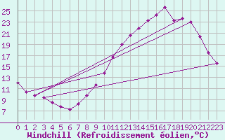 Courbe du refroidissement olien pour Villarzel (Sw)