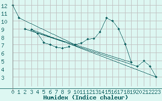 Courbe de l'humidex pour Spadeadam