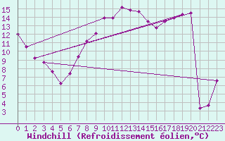 Courbe du refroidissement olien pour Siofok