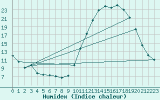 Courbe de l'humidex pour Brive-Laroche (19)