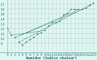 Courbe de l'humidex pour Treize-Vents (85)