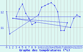 Courbe de tempratures pour Ile Rousse (2B)