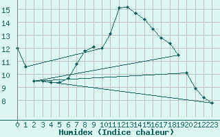 Courbe de l'humidex pour Elster, Bad-Sohl