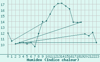 Courbe de l'humidex pour Oron (Sw)